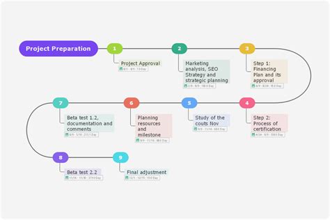 milestone plan for smart card implementation|Electronic Government: Progress in Promoting Adoption of Smart .